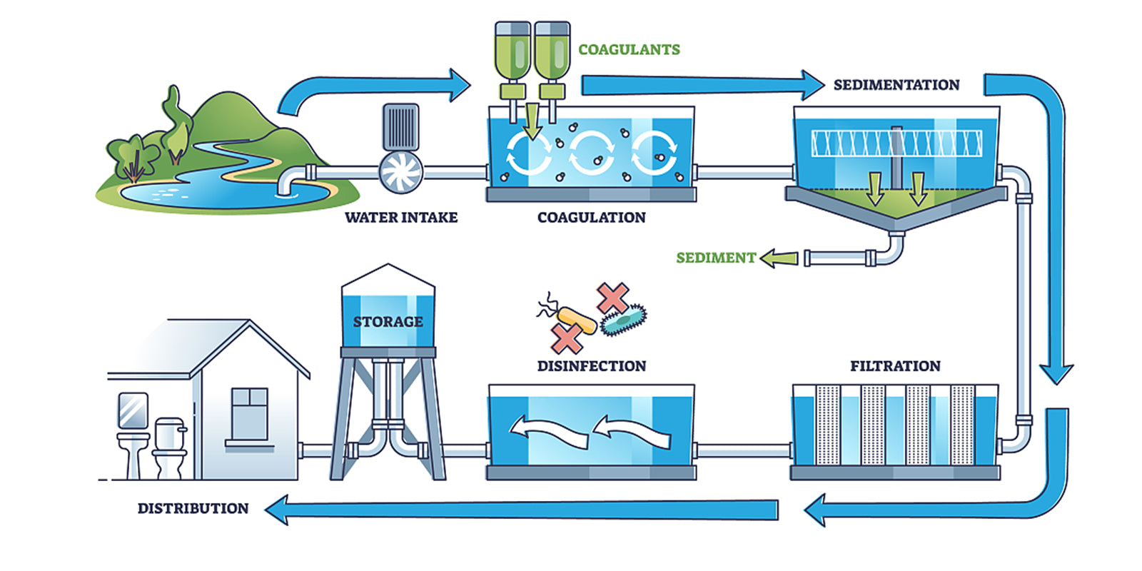 What do water filters remove?